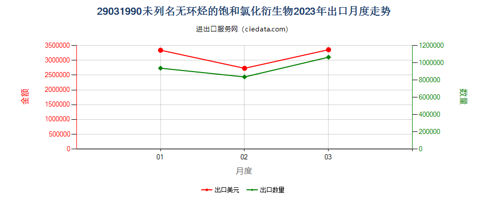 29031990未列名无环烃的饱和氯化衍生物出口2023年月度走势图