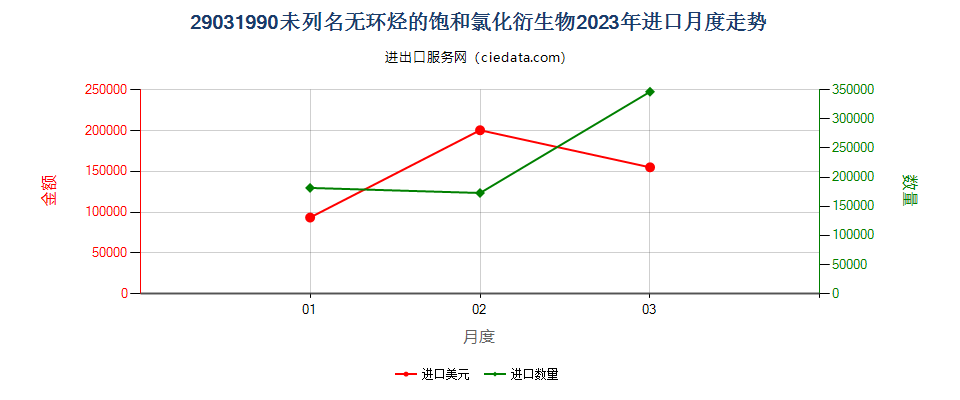 29031990未列名无环烃的饱和氯化衍生物进口2023年月度走势图
