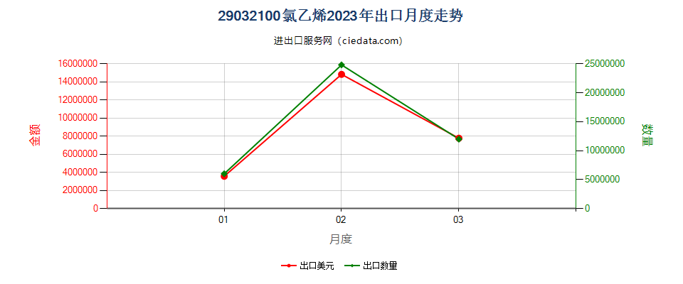 29032100氯乙烯出口2023年月度走势图