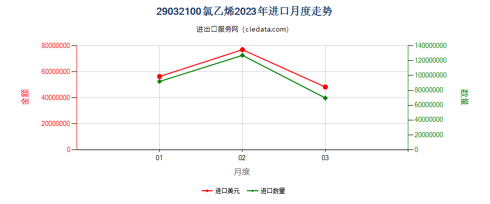 29032100氯乙烯进口2023年月度走势图