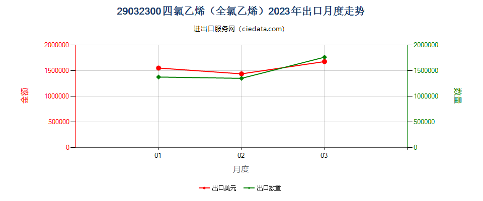 29032300四氯乙烯（全氯乙烯）出口2023年月度走势图