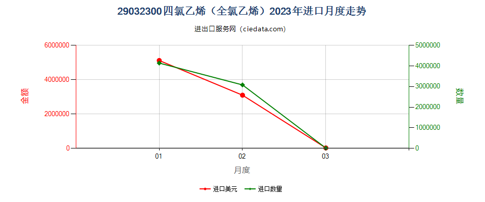 29032300四氯乙烯（全氯乙烯）进口2023年月度走势图