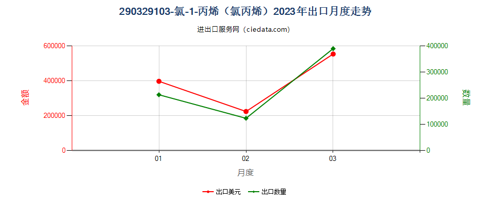 290329103-氯-1-丙烯（氯丙烯）出口2023年月度走势图