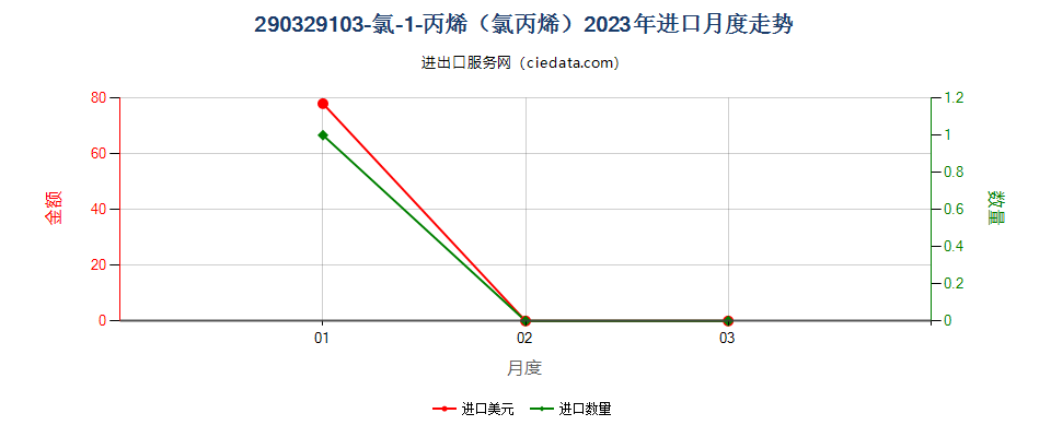290329103-氯-1-丙烯（氯丙烯）进口2023年月度走势图