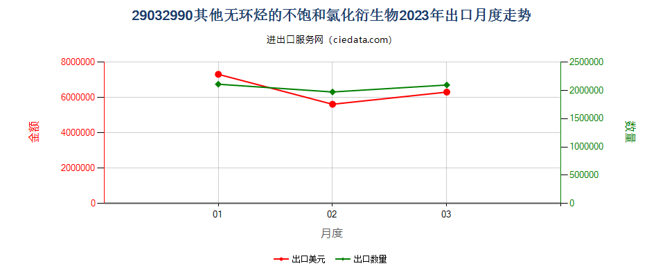 29032990其他无环烃的不饱和氯化衍生物出口2023年月度走势图