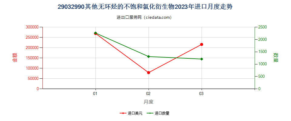 29032990其他无环烃的不饱和氯化衍生物进口2023年月度走势图