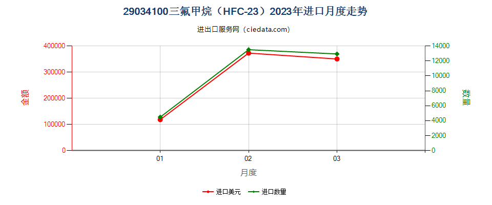 29034100三氟甲烷（HFC-23）进口2023年月度走势图