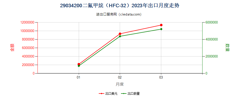 29034200二氟甲烷（HFC-32）出口2023年月度走势图