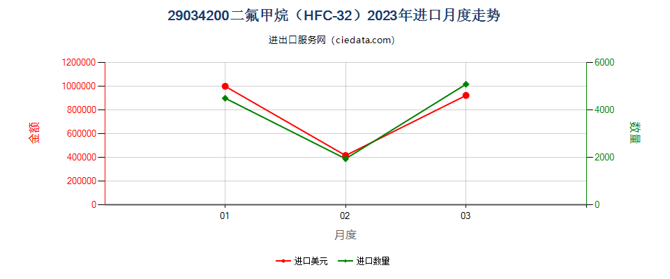 29034200二氟甲烷（HFC-32）进口2023年月度走势图
