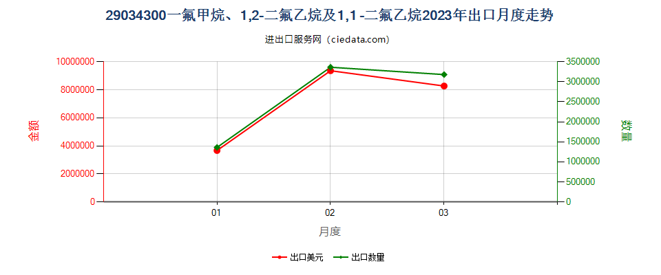 29034300一氟甲烷、1,2-二氟乙烷及1,1 -二氟乙烷出口2023年月度走势图