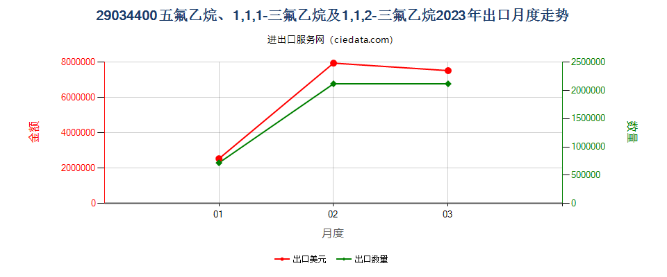 29034400五氟乙烷、1,1,1-三氟乙烷及1,1,2-三氟乙烷出口2023年月度走势图