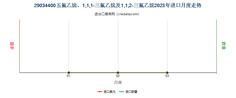 29034400五氟乙烷、1,1,1-三氟乙烷及1,1,2-三氟乙烷进口2023年月度走势图