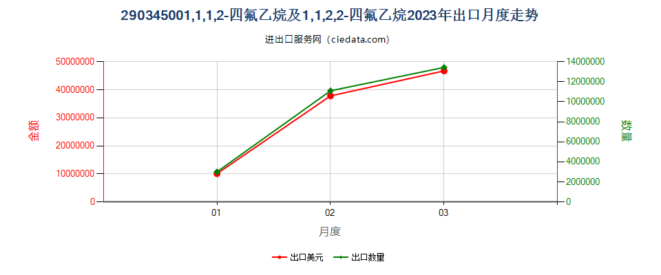 290345001,1,1,2-四氟乙烷及1,1,2,2-四氟乙烷出口2023年月度走势图