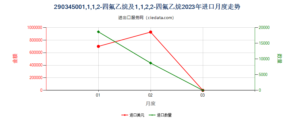 290345001,1,1,2-四氟乙烷及1,1,2,2-四氟乙烷进口2023年月度走势图