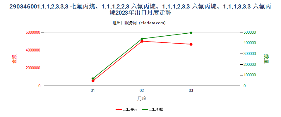 290346001,1,1,2,3,3,3-七氟丙烷、1,1,1,2,2,3-六氟丙烷、1,1,1,2,3,3-六氟丙烷、1,1,1,3,3,3-六氟丙烷出口2023年月度走势图