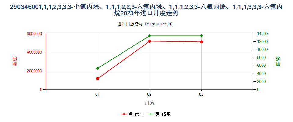 290346001,1,1,2,3,3,3-七氟丙烷、1,1,1,2,2,3-六氟丙烷、1,1,1,2,3,3-六氟丙烷、1,1,1,3,3,3-六氟丙烷进口2023年月度走势图