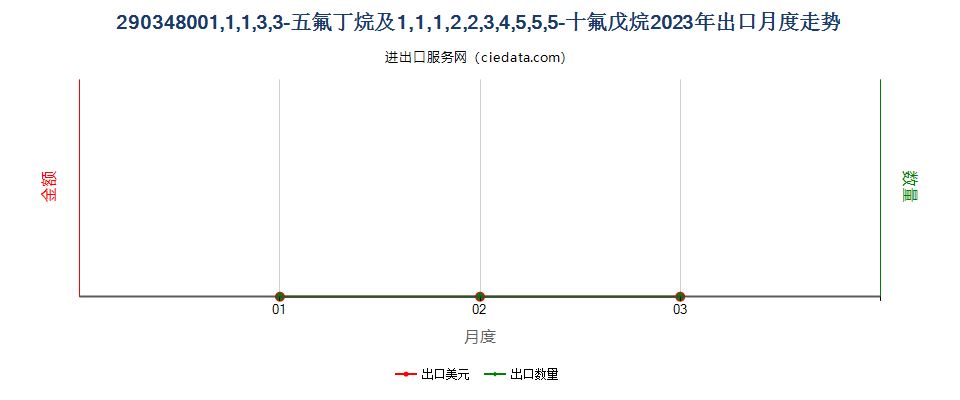 290348001,1,1,3,3-五氟丁烷及1,1,1,2,2,3,4,5,5,5-十氟戊烷出口2023年月度走势图