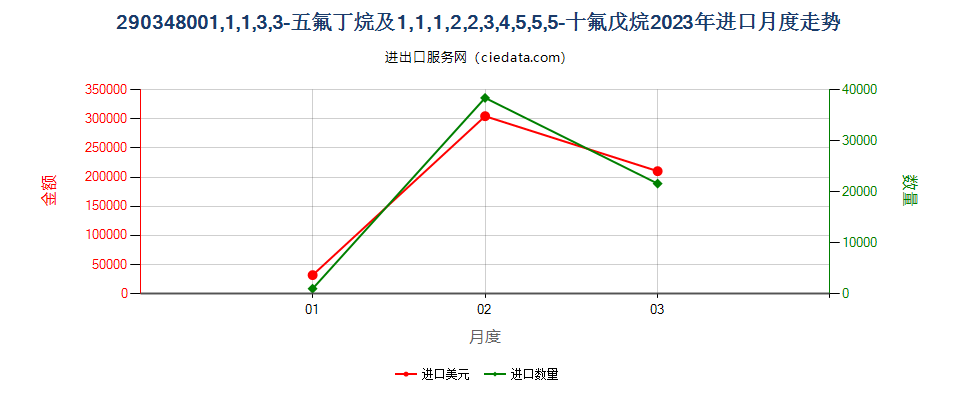 290348001,1,1,3,3-五氟丁烷及1,1,1,2,2,3,4,5,5,5-十氟戊烷进口2023年月度走势图