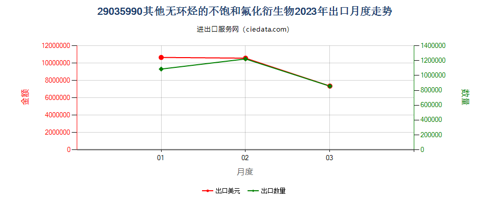 29035990其他无环烃的不饱和氟化衍生物出口2023年月度走势图