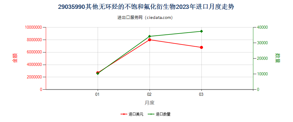 29035990其他无环烃的不饱和氟化衍生物进口2023年月度走势图