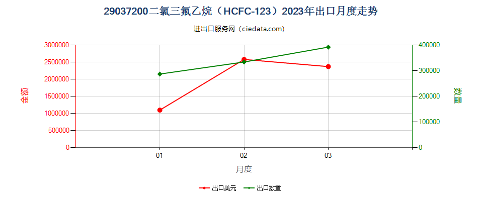 29037200二氯三氟乙烷（HCFC-123）出口2023年月度走势图