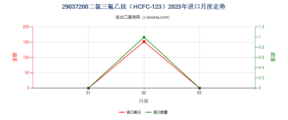 29037200二氯三氟乙烷（HCFC-123）进口2023年月度走势图