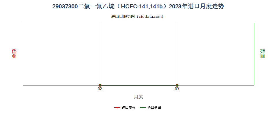 29037300二氯一氟乙烷（HCFC-141,141b）进口2023年月度走势图