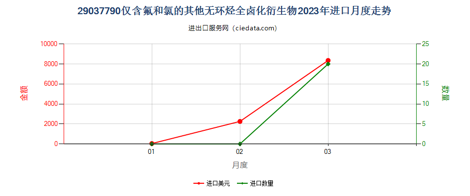 29037790仅含氟和氯的其他无环烃全卤化衍生物进口2023年月度走势图