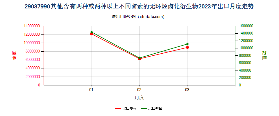 29037990其他含有两种或两种以上不同卤素的无环烃卤化衍生物出口2023年月度走势图