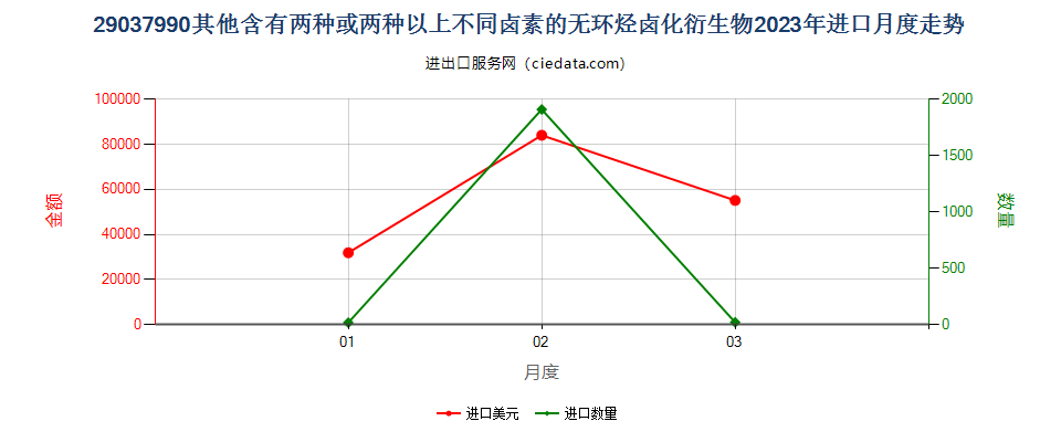 29037990其他含有两种或两种以上不同卤素的无环烃卤化衍生物进口2023年月度走势图