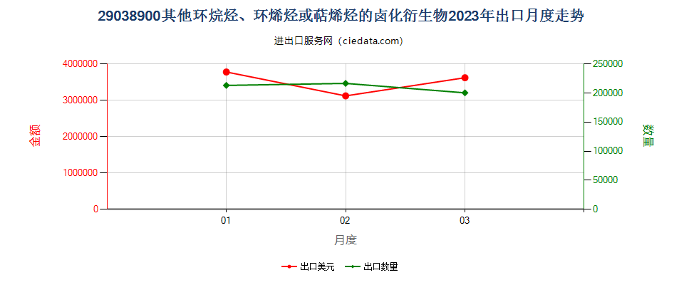 29038900其他环烷烃、环烯烃或萜烯烃的卤化衍生物出口2023年月度走势图