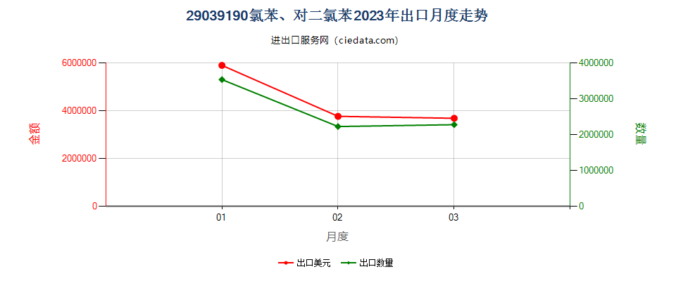 29039190氯苯、对二氯苯出口2023年月度走势图