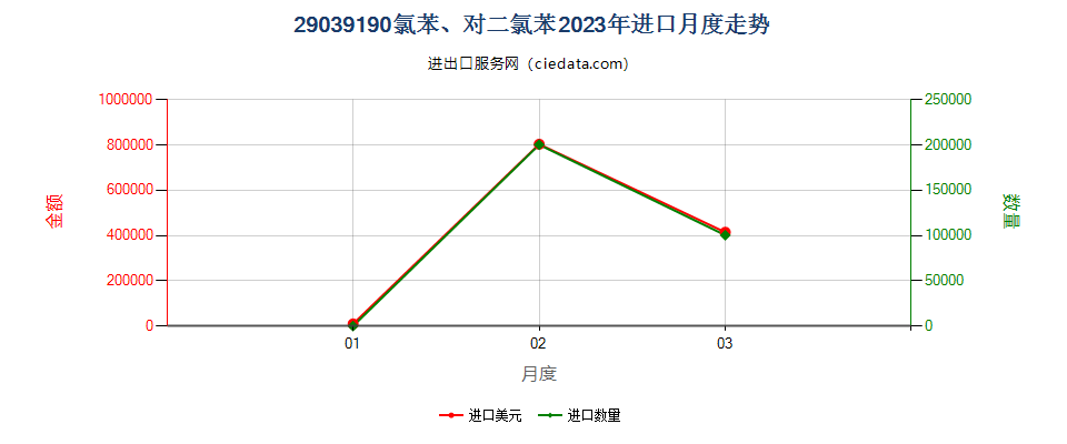 29039190氯苯、对二氯苯进口2023年月度走势图