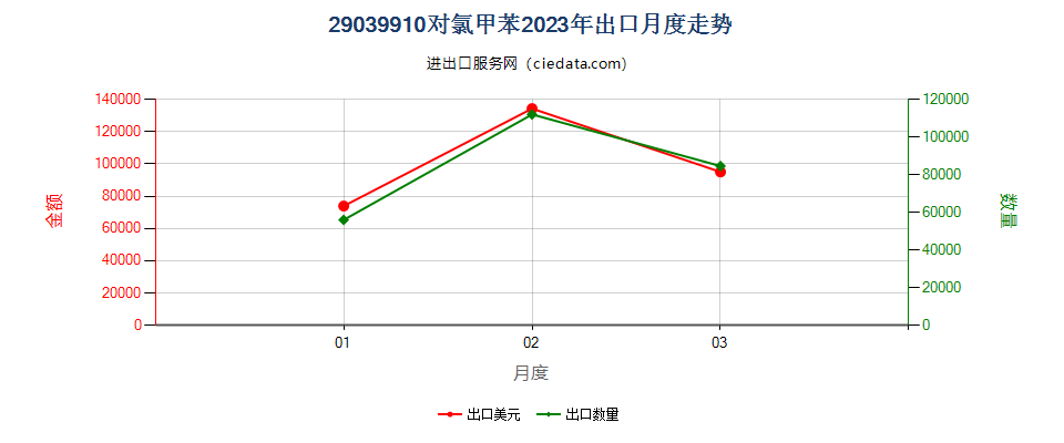 29039910对氯甲苯出口2023年月度走势图