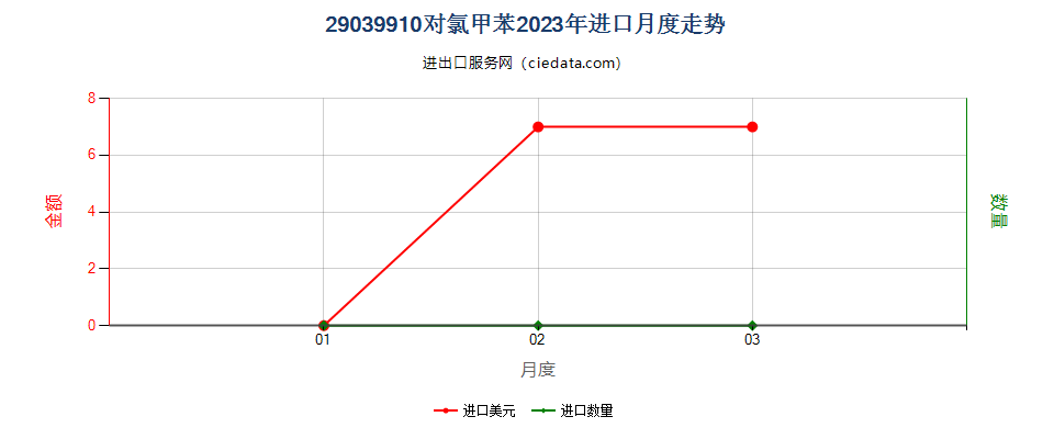 29039910对氯甲苯进口2023年月度走势图