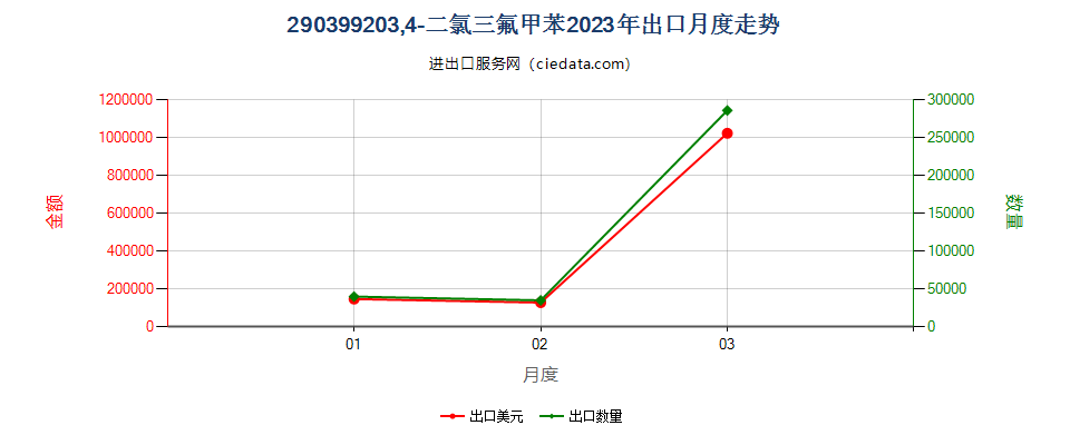 290399203,4-二氯三氟甲苯出口2023年月度走势图