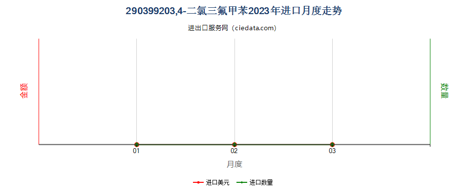 290399203,4-二氯三氟甲苯进口2023年月度走势图