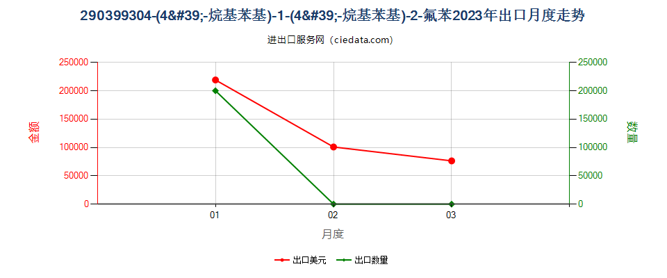 290399304-(4'-烷基苯基)-1-(4'-烷基苯基)-2-氟苯出口2023年月度走势图