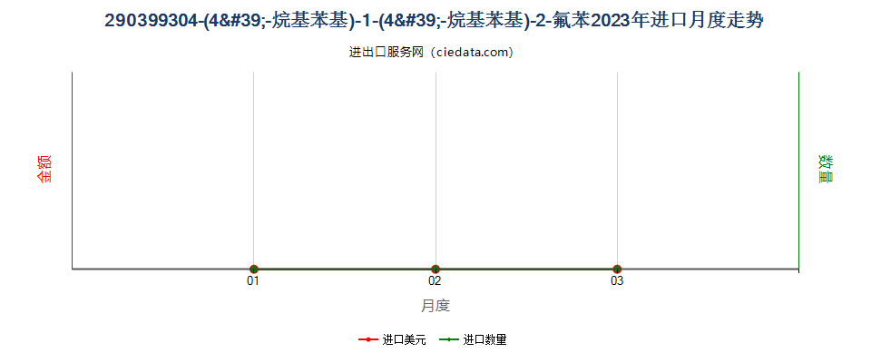 290399304-(4'-烷基苯基)-1-(4'-烷基苯基)-2-氟苯进口2023年月度走势图