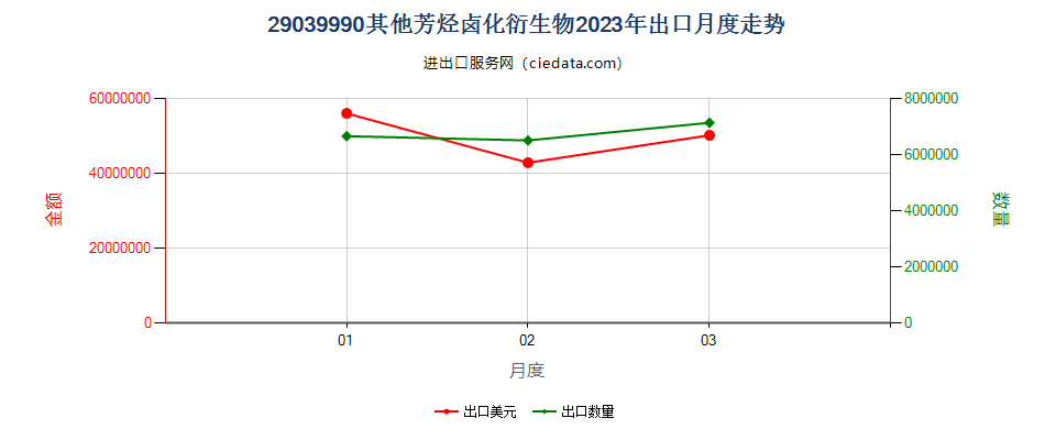 29039990其他芳烃卤化衍生物出口2023年月度走势图