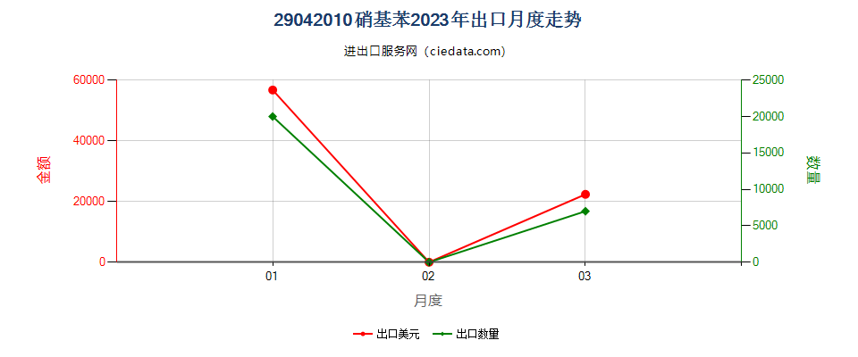 29042010硝基苯出口2023年月度走势图