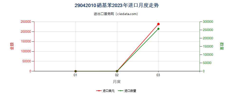 29042010硝基苯进口2023年月度走势图