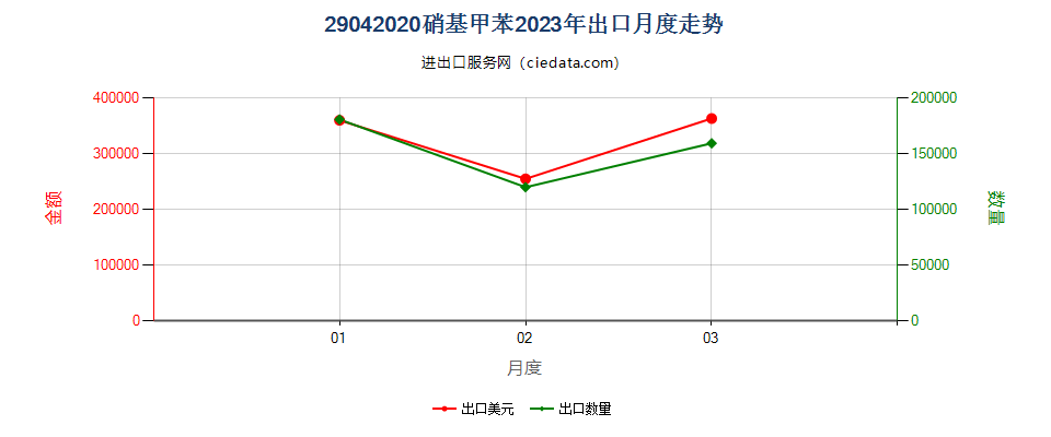 29042020硝基甲苯出口2023年月度走势图