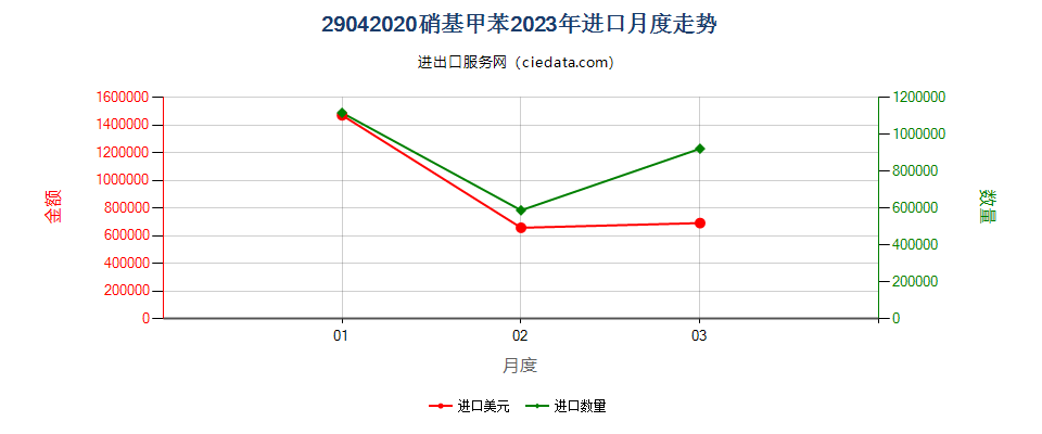 29042020硝基甲苯进口2023年月度走势图