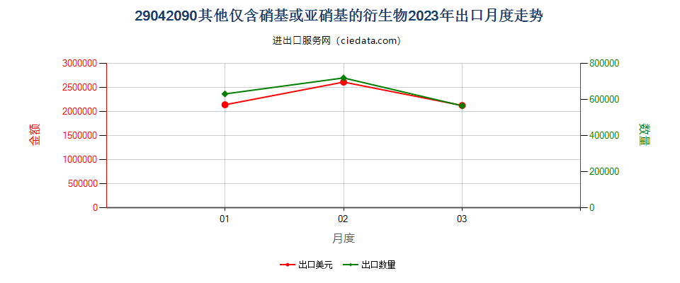 29042090其他仅含硝基或亚硝基的衍生物出口2023年月度走势图