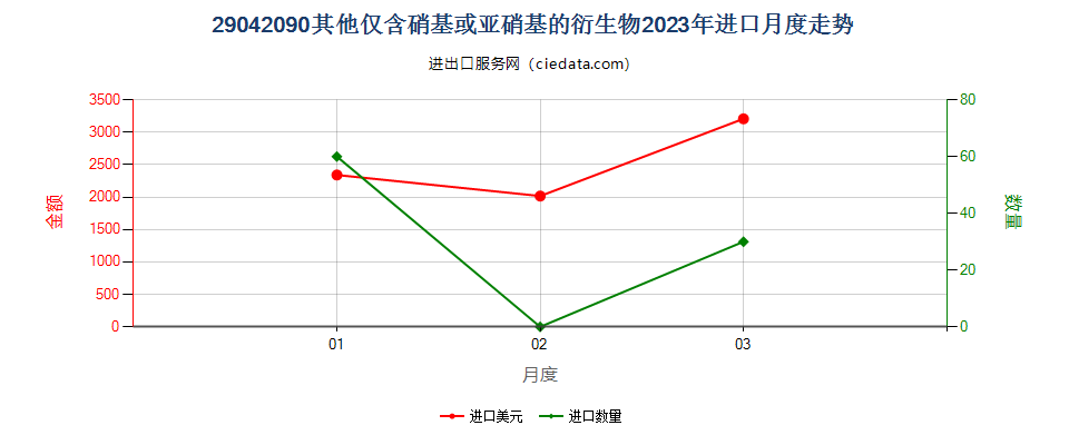 29042090其他仅含硝基或亚硝基的衍生物进口2023年月度走势图