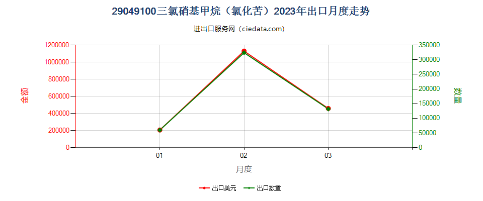 29049100三氯硝基甲烷（氯化苦）出口2023年月度走势图