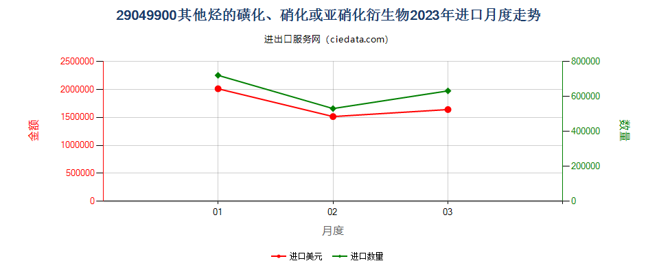 29049900其他烃的磺化、硝化或亚硝化衍生物进口2023年月度走势图