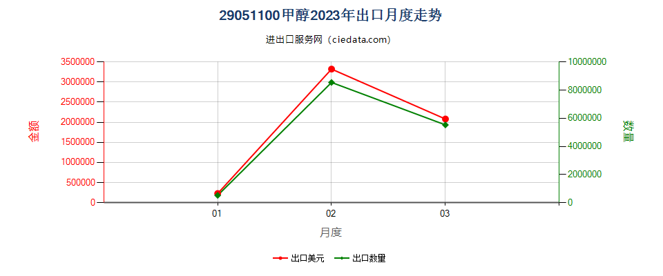 29051100甲醇出口2023年月度走势图