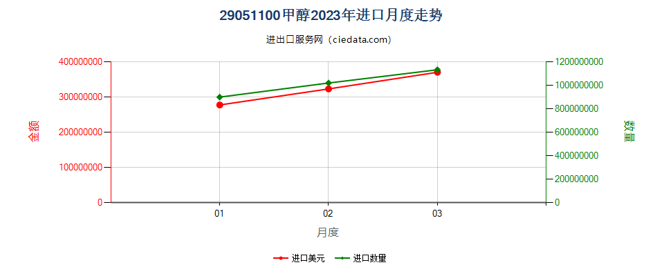 29051100甲醇进口2023年月度走势图